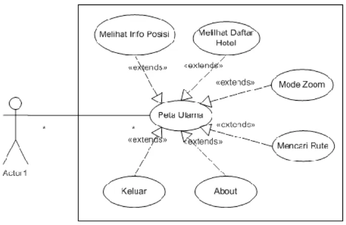 Gambar  1  menunjukkan  diagram  use  case  yang  menggambarkan  interaksi  antar  pengguna  dengan  sistem  yang  dirancang  beserta  funsionalitas  yang  diberikan  oleh  sistem
