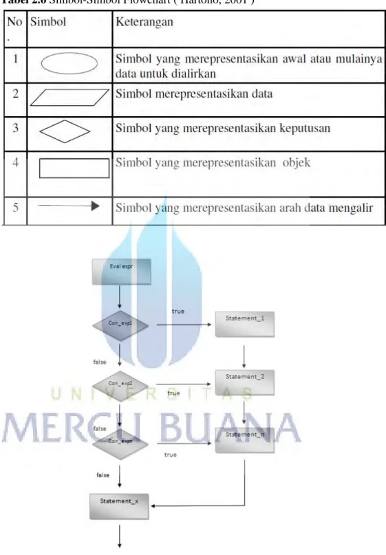 Tabel 2.6 Simbol-Simbol Flowchart ( Hartono, 2001 ) 