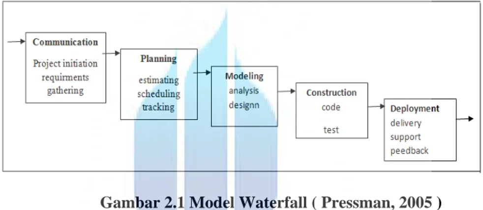 Gambar 2.1 Model Waterfall ( Pressman, 2005 ) 