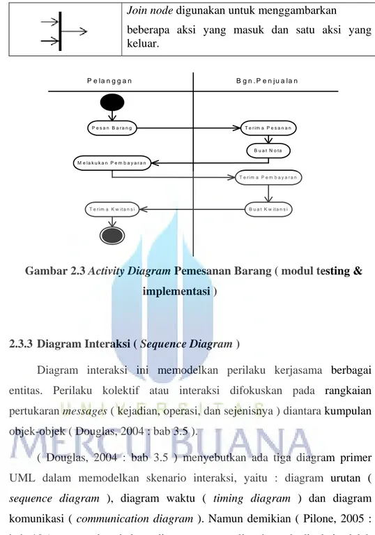 Gambar 2.3 Activity Diagram Pemesanan Barang ( modul testing &amp; 