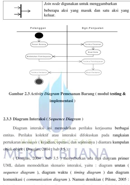 Gambar 2.3 Activity Diagram Pemesanan Barang ( modul testing &amp; 