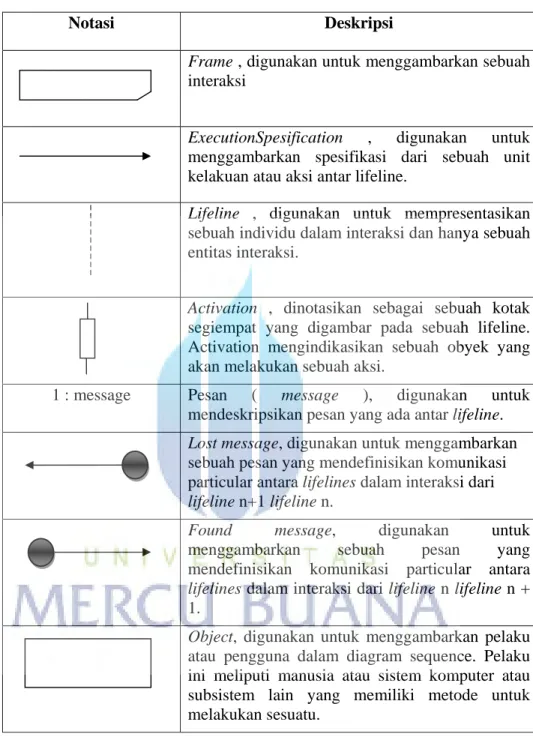 Tabel 2.4 Notasi – Notasi Sequence Diagram ( Fowler, 2005 ) 