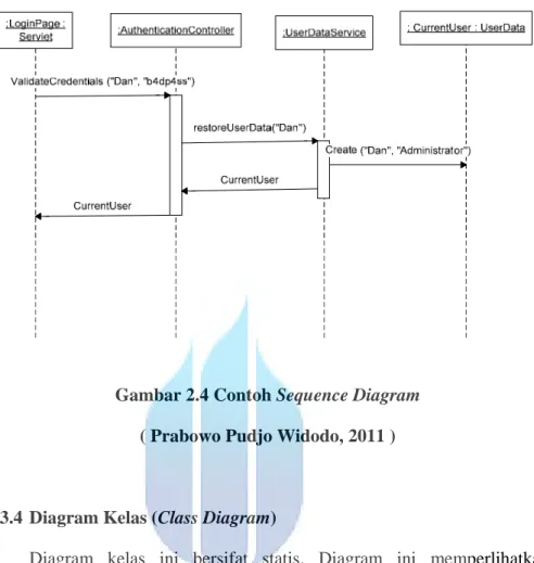 Gambar 2.4 Contoh Sequence Diagram   ( Prabowo Pudjo Widodo, 2011 ) 