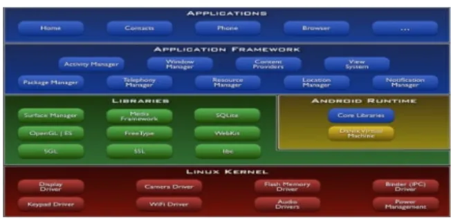 Gambar 1. Arsitektur Android a. Applications Layer