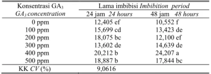 Tabel 3.    Interaksi  antara tingkat konsentrasi  GA 3  dengan lama imbibisi  terhadap indeks vigor benih purwoceng (%) 