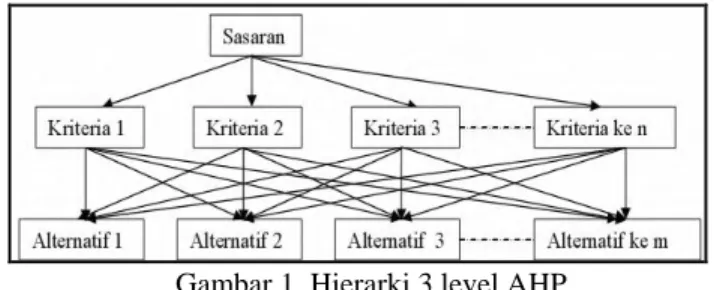 Gambar 1. Hierarki 3 level AHP 