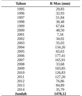 Tabel 6. Curah Hujan Harian Maximum Tahunan.