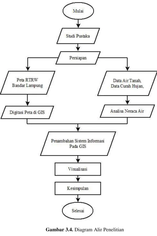 Gambar 3.4. Diagram Alir Penelitian 