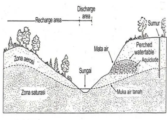 Gambar  1.  Diagram  memperlihat  kanposisi relatif  beberapa  istilah  yang  berkaitan dengan air bawah permukaan  (Fletcher, 1987) 