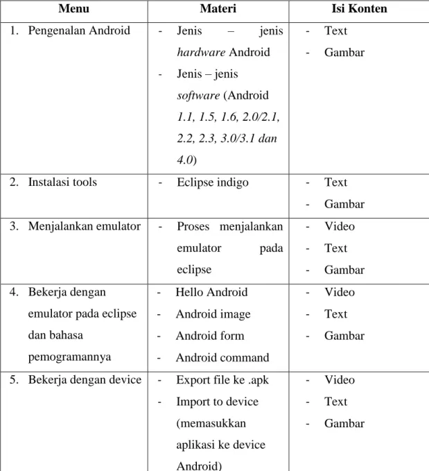 Tabel 1. Konten yang terdapat dalam Modul Pembelajaran Android Interaktif. 