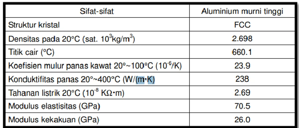 Tabel 2. 2 Karakteristik Alumunium (Yudi Surya Irawan, 2013). 