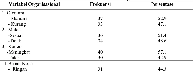 Tabel 1. Distribusi Responden  Variabel Karakteristik Organisasional RSUD PorseaVariabel Organisasional Frekuensi Persentase 