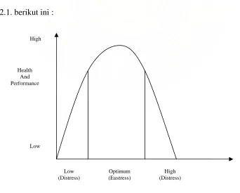 Gambar 2.1.Stres Level