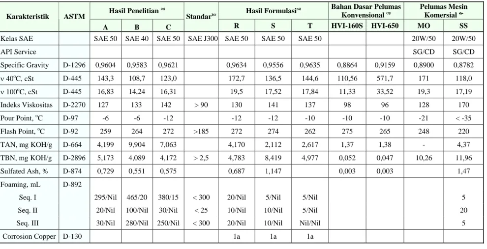 Tabel 5 Perbandingan Karakteristik Tipikal Hasil Penelitian dengan Bahan Dasar dan Pelumas Mesin Otomotif Komersial 