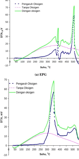 Gambar 3 Termogram EPG dan MXP 