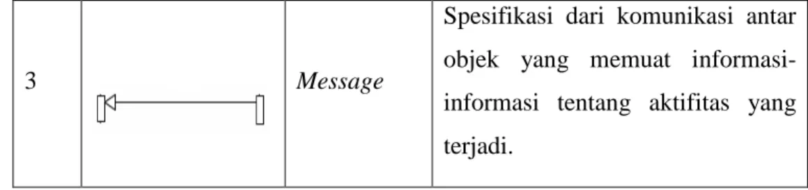 Tabel 2. 5 simbol sekuen diagram 
