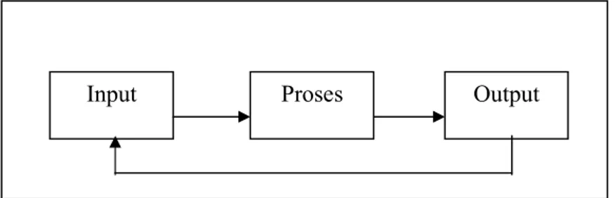 Gambar 2.1.  pengolahan utama dalam flowchat  Output Proses 