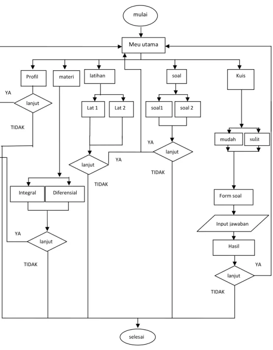 Gambar 3.3 Flow Chart 