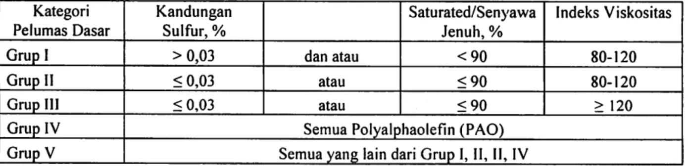 Tabel 1. Penggolongan dan mutu pelumas dasar SK Menteri ESDM No. 1693 K/34/MEM/20012) Kategori Pelumas Dasar KandunganSulfur, % Saturated/Senyawa Jenuh, % Indeks Viskositas