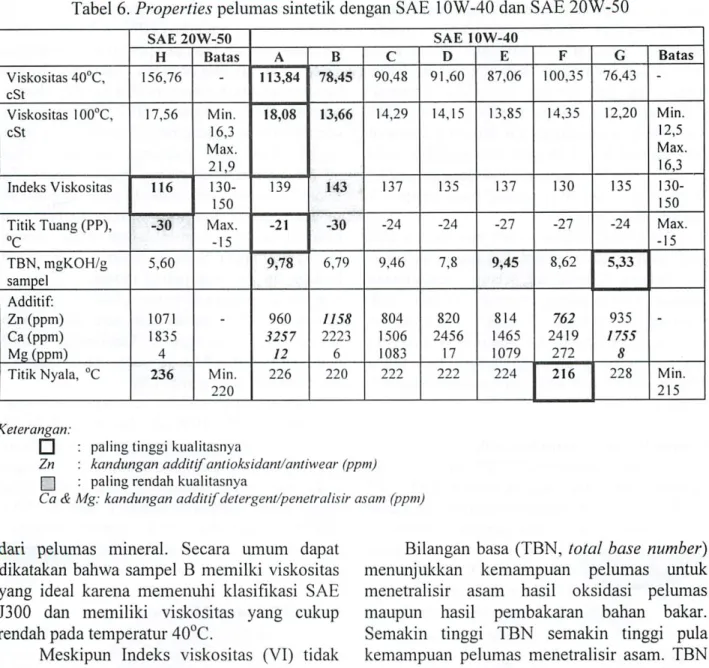 Tabel 6. Properties pelumas sintetik dengan SAE 10W-40 dan SAE 20W-50