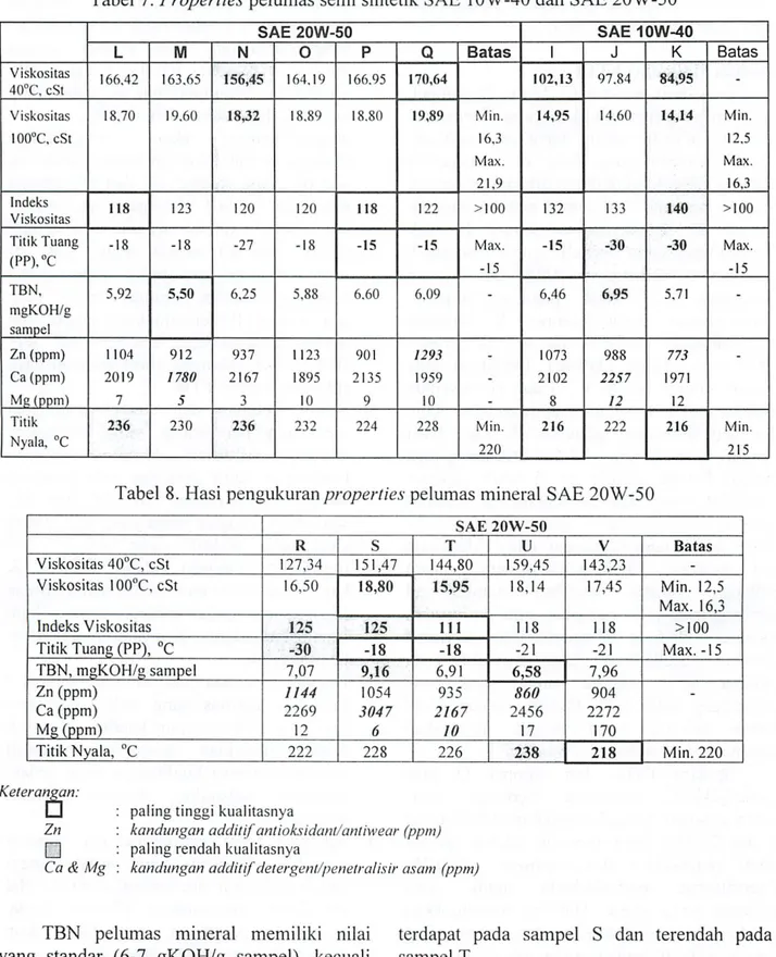 Tabel 7. Properties pelumas semi sintetik SAE 10W-40 dan SAE 20W-50 SAE 20W-50 SAE 10W-40 L M N 0 P Q Batas I J K Batas Viskositas 40°C