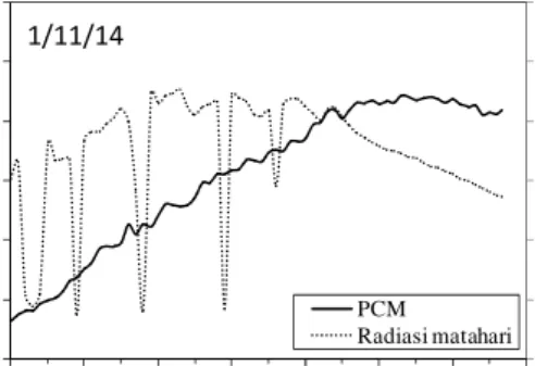 Gambar 3. Evolusi temperatur rata-rata PCM Pola  evolusi  temperatur  rata-rata  PCM pada  Gambar  3  hampir  sama  dengan temperatur  HTF