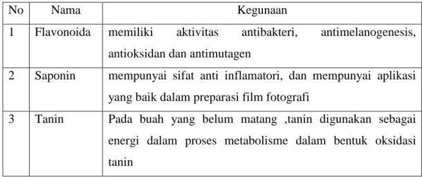 Tabel 3. Komposisi Kimia Daun Kapuk Randu 