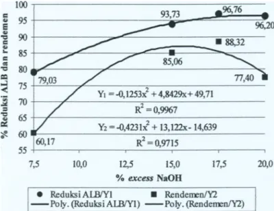 Gambar 2 Perubahan reduksi kadar asam lemak bebas (ALB) dan rendemen (%) dengan  perlakuan persentase excess NaOH pada proses uji coba deasidifikasi.