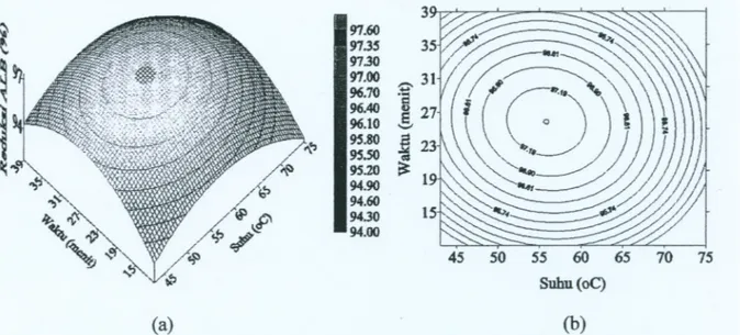 Gambar 3 Permukaan tanggap (a) dan kontur (b) reduksi kadar ALB (%) pada proses  deasidifikasi dengan berbagai variasi suhu dan waktu.