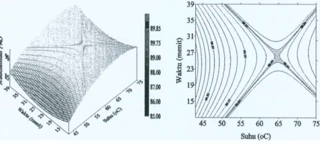 Gambar 4 menunjukkan bahwa karoten yang dapat dipertahankan semakin meningkat  dengan semakin tingginya suhu dan semakin lama waktu proses deasidifikasi hingga pada  suatu  titik  tertentu