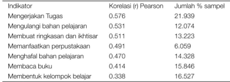 TABLE 2 | Hasil Analisis Pengaruh Tiap Indikator dalam Aktivitas Belajar di Luar Sekolah Terhadap Hasil Belajar IPA Indikator Korelasi (r) Pearson Jumlah % sampel