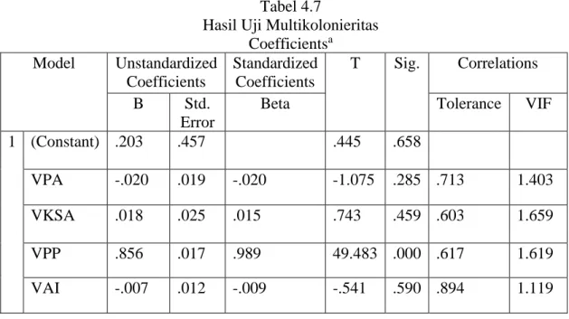 Tabel 4.6   Hasil Uji Normalitas 