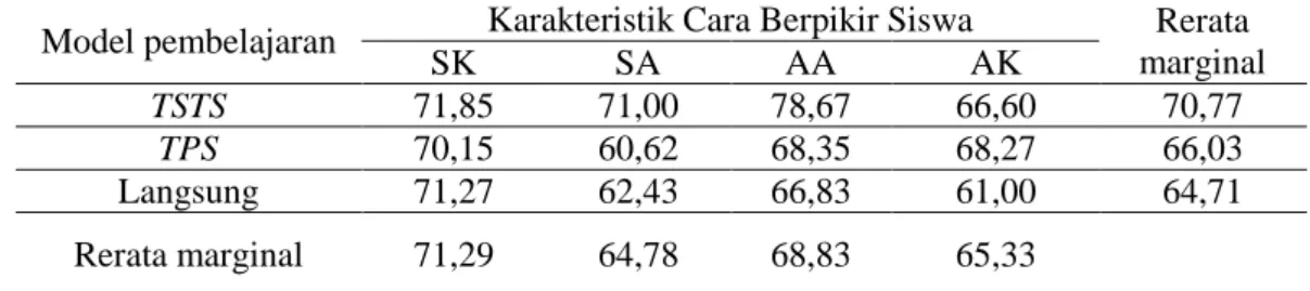 Tabel 3 Rerata marginal dan rerata masing-masing sel 