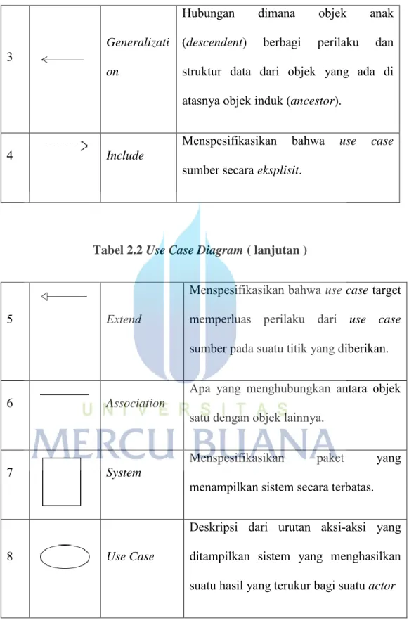Tabel 2.2 Use Case Diagram ( lanjutan ) 