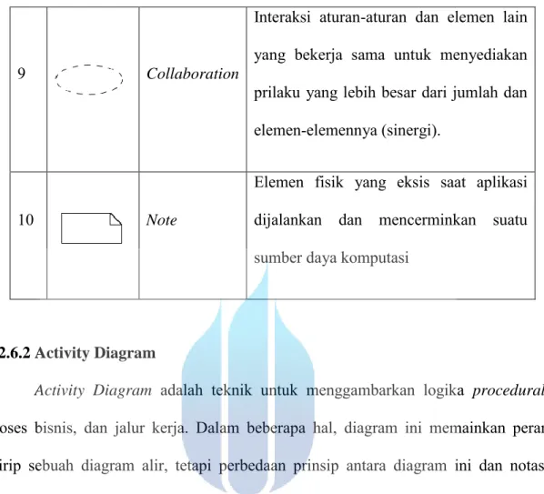 Tabel 2.3 Activity Diagram 