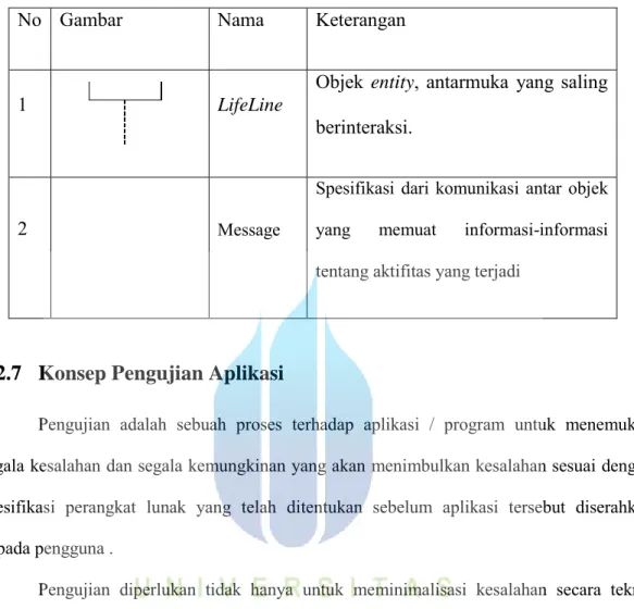 Tabel 2.5 Simbol Sequence Diagram 