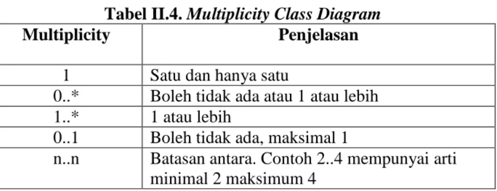 Tabel II.4. Multiplicity Class Diagram 