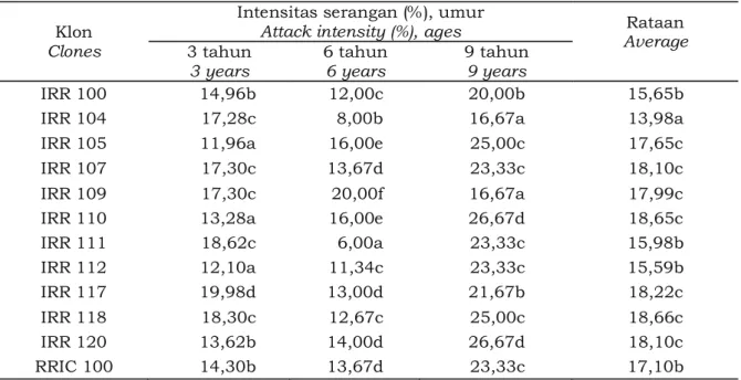 Tabel 5.  Intensitas serangan  O. heveae pada klon karet IRR seri 100 Table 5. Attack intensity of  O