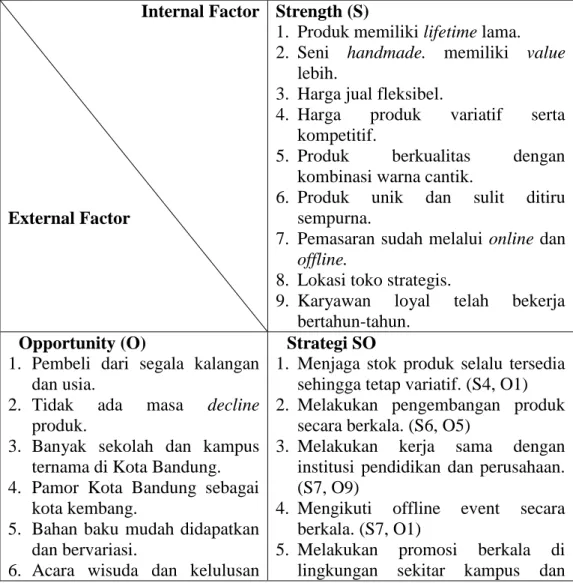 Tabel 4.21 Strategi Strength-Opportunity (SO)  Internal Factor 