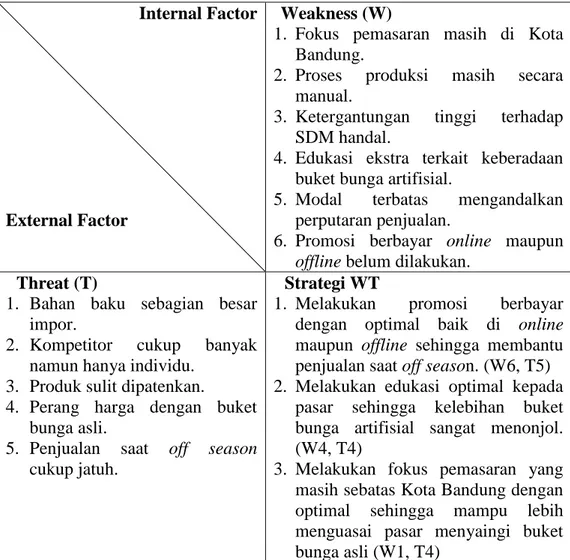 Tabel 4.24 Strategi Weakness-Threat (WT)  Internal Factor 