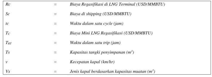 Tabel 1. Biaya Kapal Mini LNG 