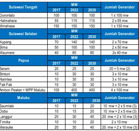Tabel  3  berikut  menunjukkan  jumlah  kebutuhan  generator  sebagai  pembangkit  dari  masing- masing-masing region di Indonesia Timur (RUPTL 2015)