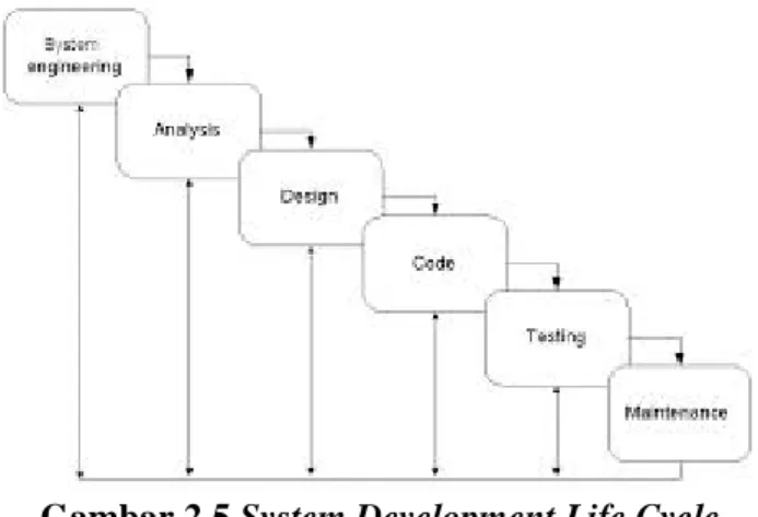 Gambar 2.5 System Development Life Cycle  
