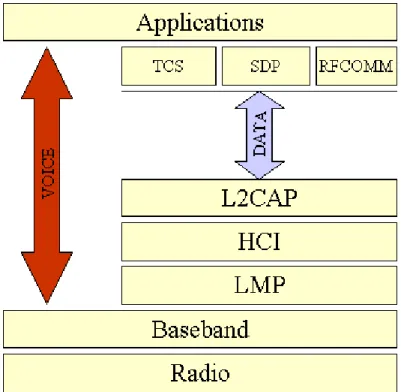 Gambar 2.1 Bluetooth Protocol Stack 