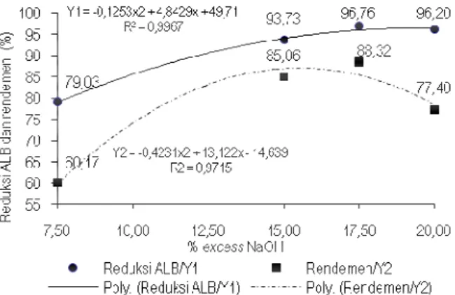 Gambar  2.  Perubahan  reduksi  kadar  asam  lemak  bebas  (ALB)  dan  rendemen  (%)  dengan  perlakuan  persentase  excess  NaOH pada proses uji coba deasidifikasi 