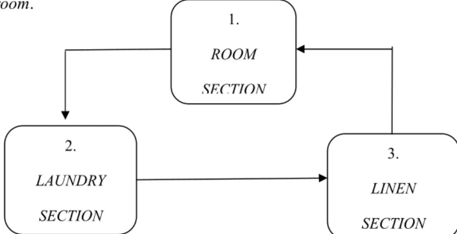 Gambar 2.1 Alur perputaran room linen  3.  LINEN   SECTION 1. ROOM SECTION  2. LAUNDRY SECTION 