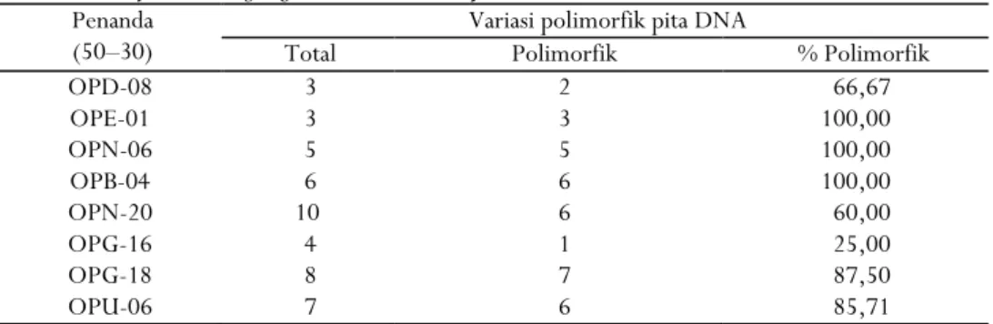 Tabel 1 menunjukkan hasil amplifikasi  DNA yang dilakukan terhadap 17 aksesi kakao  dengan menggunakan 8 primer RAPD yang telah  diseleksi dari 20 primer yang dilakukan pengujian  sebelumnya untuk melihat polimorfisme DNA  terhadap  Theobroma cacao  L