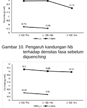 Gambar 11. Pengaruh kandungan Nb  terhadap densitas fasa setelah  diquenching 