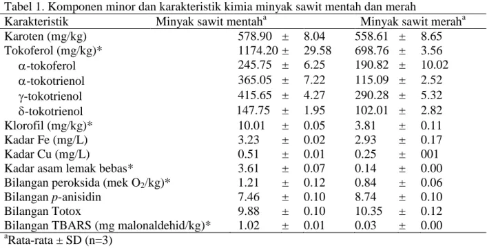 Tabel 1. Komponen minor dan karakteristik kimia minyak sawit mentah dan merah 