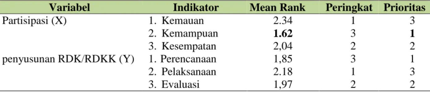 Tabel  8. Hasil Analisis Statistik  Non Parametrik Konkordasi Kendall’s W, Partisipasi  Anggota  Poktan dalam Penyusunan RDK dan RDKK